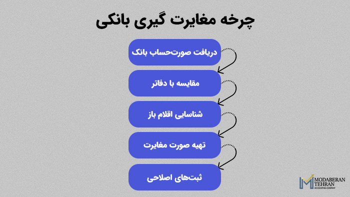 اینفوگرافیک مراحل مغایرت گیری بانکی
